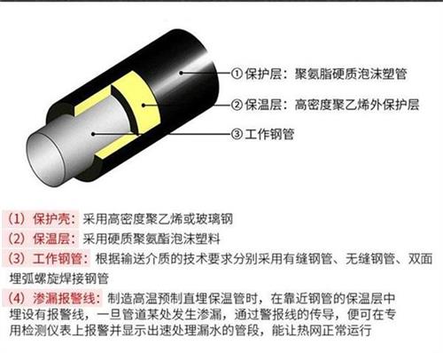 辽阳聚氨酯预制直埋保温管产品保温结构