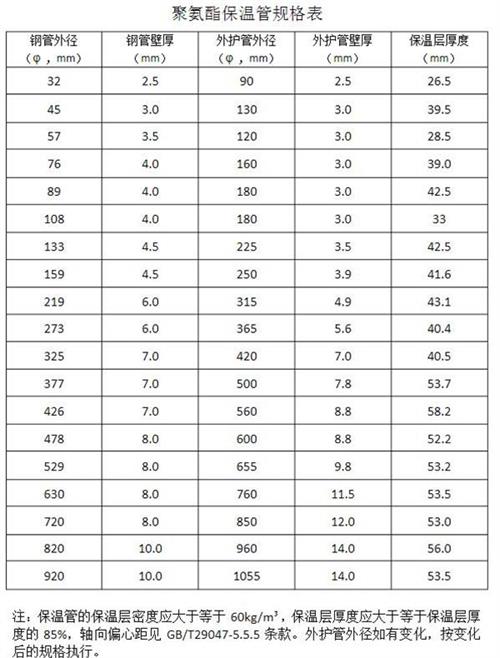 辽阳热力聚氨酯保温管产品规格尺寸